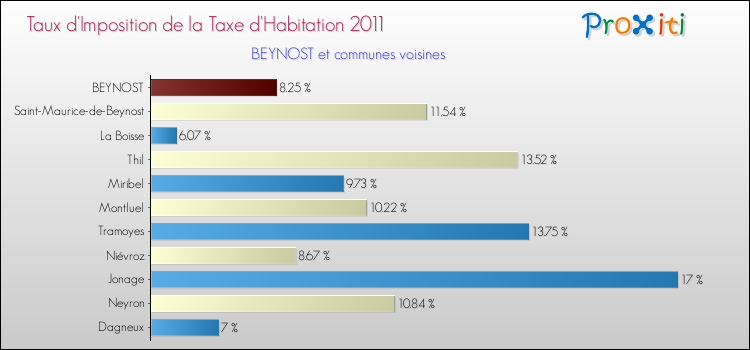 Taux d'imposition de la taxe d'habitation 2011 pour BEYNOST et les communes proches Comparaison des taux d'imposition de la taxe d'habitation 2011 pour BEYNOST et les communes voisines