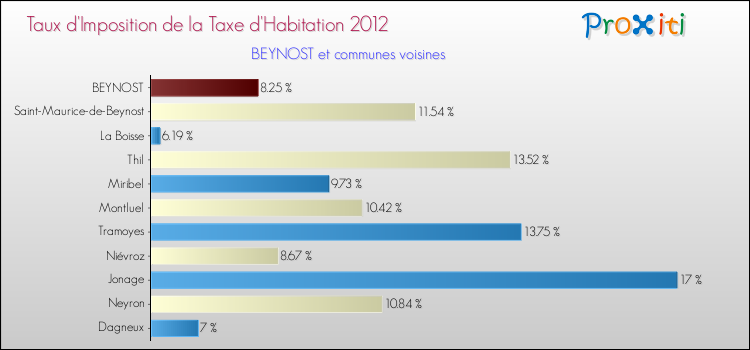 Taux d'imposition de la taxe d'habitation 2012 pour BEYNOST et les communes proches Comparaison des taux d'imposition de la taxe d'habitation 2012 pour BEYNOST et les communes voisines