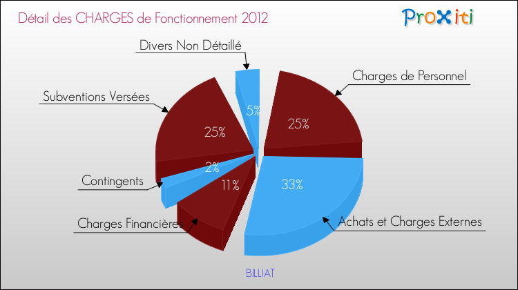 Décomposition des Charges de Fonctionnement 2012 de la commune de BILLIAT Charges de Fonctionnement 2012 pour la commune de BILLIAT