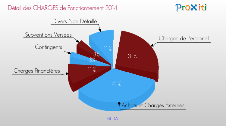 Décomposition des Charges de Fonctionnement 2014 de la commune de BILLIAT Charges de Fonctionnement 2014 pour la commune de BILLIAT
