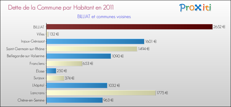 Dette par habitant de la commune en 2011 pour BILLIAT et les communes proches Comparaison de la dette par habitant de la commune en 2011 pour BILLIAT et les communes voisines