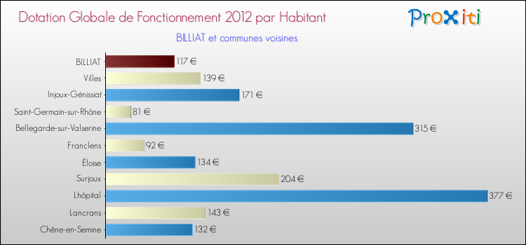 Montant des dotations globales de fonctionnement DGF par Habitant pour BILLIAT et les communes proches Comparaison des des dotations globales de fonctionnement DGF par habitant pour BILLIAT et les communes voisines
