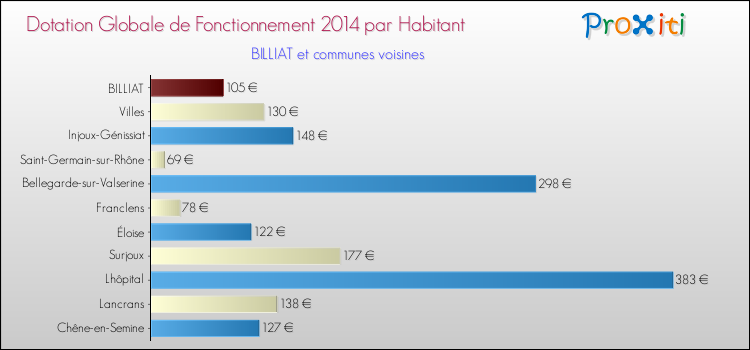 Montant des dotations globales de fonctionnement DGF par Habitant pour BILLIAT et les communes proches en 2014. Comparaison des des dotations globales de fonctionnement DGF par habitant pour BILLIAT et les communes voisines en 2014.