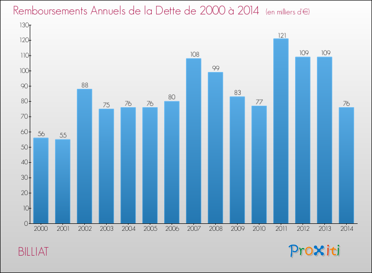 Evolution de l'annuité de la dette pour la commune de BILLIAT de 2000 à 2014 Annuités de la dette pour BILLIAT de 2000 à 2014
