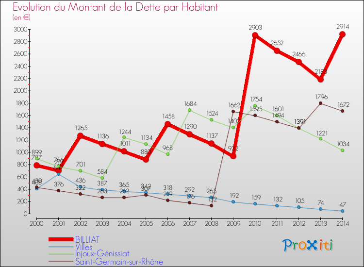 Evolution de la dette par habitant pour la commune de BILLIAT et les communes proches de 2000 à 2014 Comparaison de la dette par habitant pour BILLIAT et les communes voisines de 2000 à 2014
