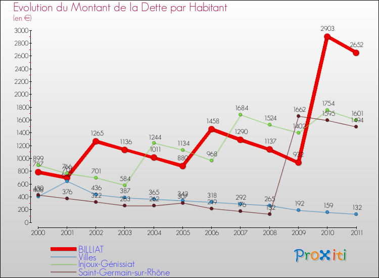 Evolution de la dette par habitant pour la commune de BILLIAT et les communes proches Comparaison de la dette par habitant pour BILLIAT et les communes voisines