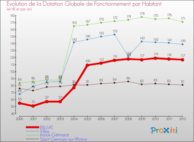 Evolution et montant de la dotation globale de fonctionnement par Habitant pour BILLIAT et les communes proches Comparaison des dotations globales de fonctionnement par habitant pour BILLIAT et les communes voisines