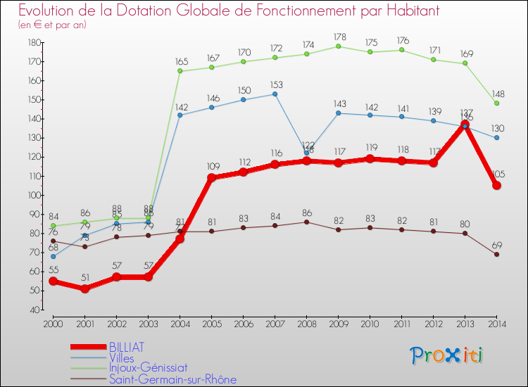 Evolution et montant de la dotation globale de fonctionnement par Habitant pour BILLIAT et les communes proches de 2000 à 2014. Comparaison des dotations globales de fonctionnement par habitant pour BILLIAT et les communes voisines de 2000 à 2014.