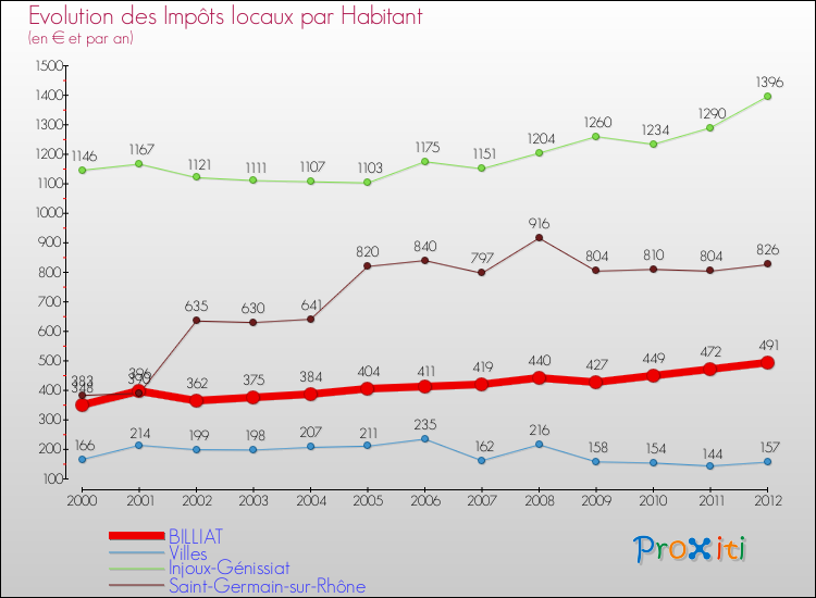 Evolution et montant des impôts locaux par Habitant pour BILLIAT et les communes proches Comparaison des impôts locaux par habitant pour BILLIAT et les communes voisines