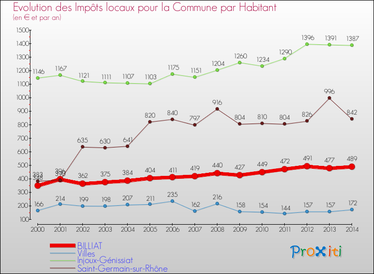 Evolution et montant des impôts locaux par Habitant pour BILLIAT et les communes proches de 2000 à 2014 Comparaison des impôts locaux par habitant pour BILLIAT et les communes voisines de 2000 à 2014