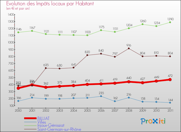 Evolution et montant des impôts locaux par Habitant pour BILLIAT et les communes proches Comparaison des impôts locaux par habitant pour BILLIAT et les communes voisines