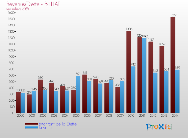 Evolution comparée de la dette et des revenus pour la commune de BILLIAT de 2000 à 2014 Comparaison de la dette et des revenus pour BILLIAT de 2000 à 2014