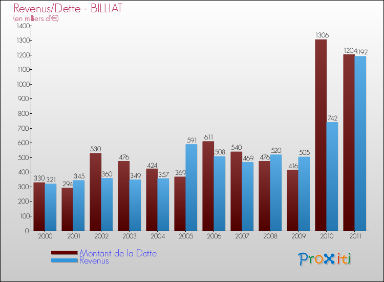Evolution comparée de la dette et des revenus pour la commune de BILLIAT de 2000 à 2011 Comparaison de la dette et des revenus pour BILLIAT de 2000 à 2011