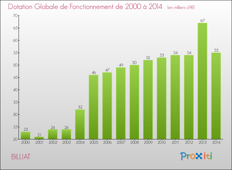 Evolution du montant de la Dotation Globale de Fonctionnement pour la commune de BILLIAT de 2000 à 2014 Evolution du montant de la Dotation Globale de Fonctionnement pour BILLIAT de 2000 à 2014