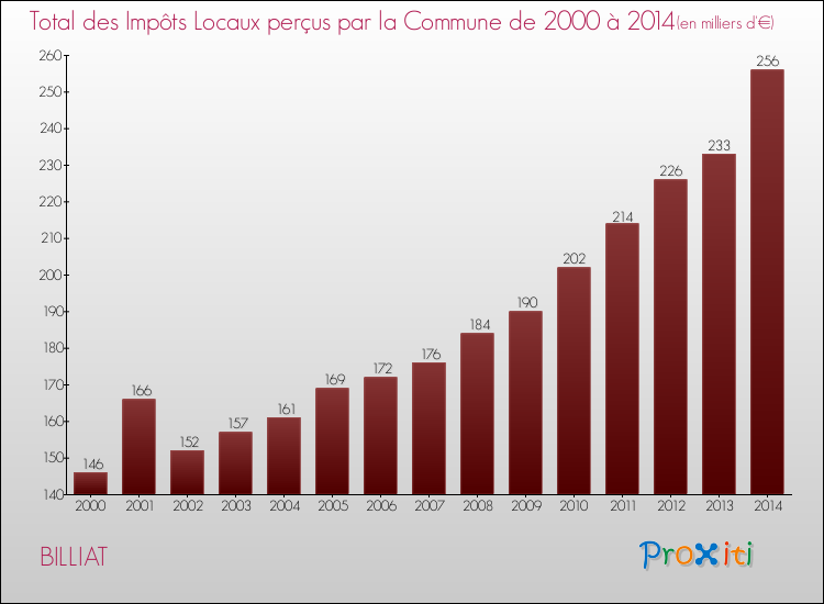 Evolution des Impôts Locaux pour la commune de BILLIAT de 2000 à 2014 Evolution des Impôts Locaux pour BILLIAT de 2000 à 2014