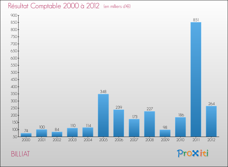 Evolution du résultat comptable pour la commune de BILLIAT de 2000 à 2012 Evolution du résultat comptable pour BILLIAT de 2000 à 2012