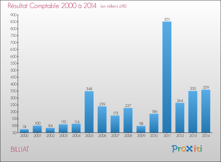 Evolution du résultat comptable pour la commune de BILLIAT de 2000 à 2014 Evolution du résultat comptable pour BILLIAT de 2000 à 2014