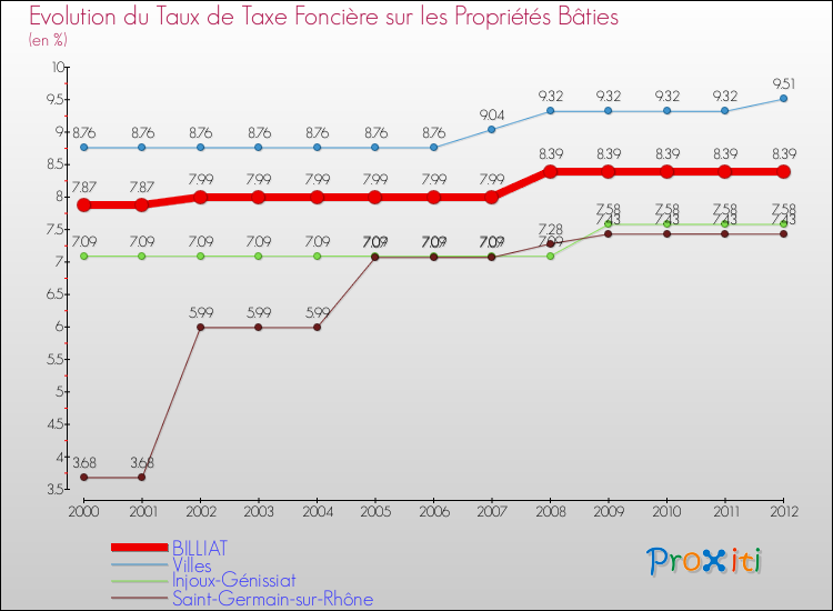 Evolution du taux de la taxe foncière sur le bati pour BILLIAT et les communes proches de 2000 à 2012 Comparaison des taux de taxe foncière sur le bati pour BILLIAT et les communes voisines de 2000 à 2012