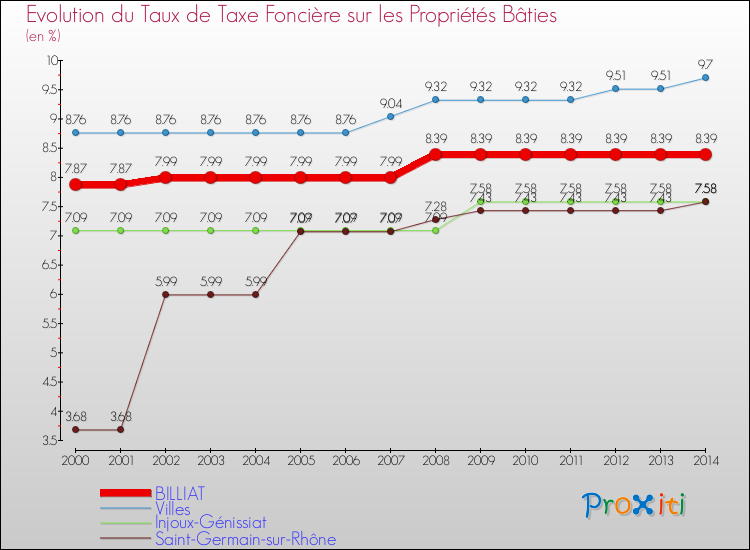 Evolution du taux de la taxe foncière sur le bati pour BILLIAT et les communes proches de 2000 à 2014 Comparaison des taux de taxe foncière sur le bati pour BILLIAT et les communes voisines de 2000 à 2014