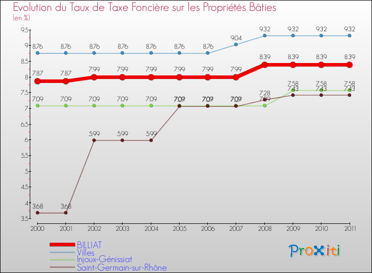Evolution du taux de la taxe foncière sur le bati pour BILLIAT et les communes proches Comparaison des taux de taxe foncière sur le bati pour BILLIAT et les communes voisines