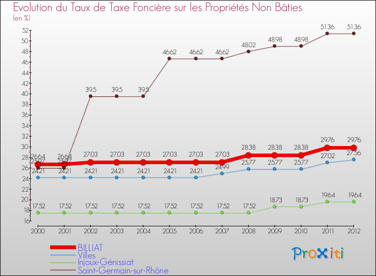 Evolution du taux de la taxe foncière sur les immeubles et terrains non batis pour BILLIAT et les communes proches de 2000 à 2012 Comparaison des taux de la taxe foncière sur les immeubles et terrains non batis pour BILLIAT et les communes voisines de 2000 à 2012