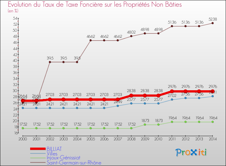 Evolution du taux de la taxe foncière sur les immeubles et terrains non batis pour BILLIAT et les communes proches de 2000 à 2014 Comparaison des taux de la taxe foncière sur les immeubles et terrains non batis pour BILLIAT et les communes voisines de 2000 à 2014