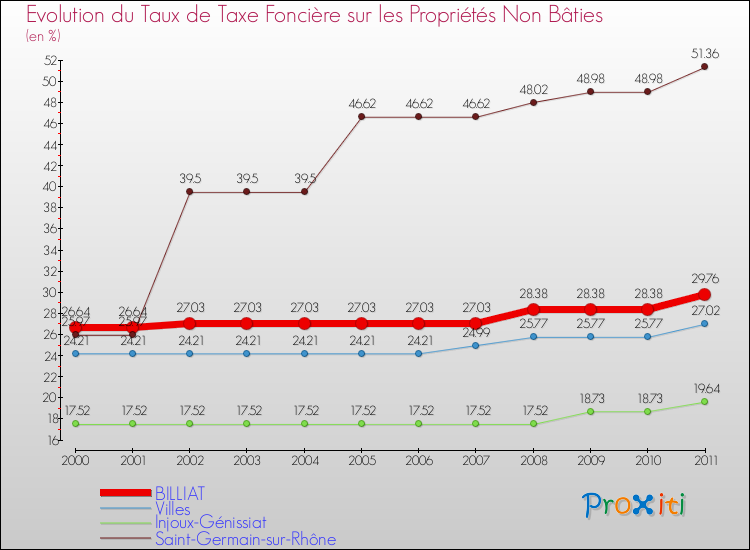 Evolution du taux de la taxe foncière sur les immeubles et terrains non batis pour BILLIAT et les communes proches Comparaison des taux de la taxe foncière sur les immeubles et terrains non batis pour BILLIAT et les communes voisines