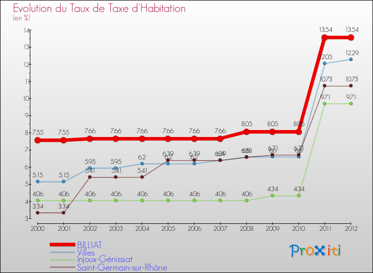 Evolution du taux de la taxe d'habitation pour BILLIAT et les communes proches Comparaison des taux de la taxe d'habitation pour BILLIAT et les communes voisines