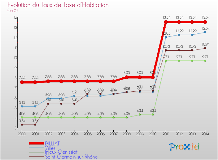 Evolution du taux de la taxe d'habitation pour BILLIAT et les communes proches de 2000 à 2014 Comparaison des taux de la taxe d'habitation pour BILLIAT et les communes voisines de 2000 à 2014