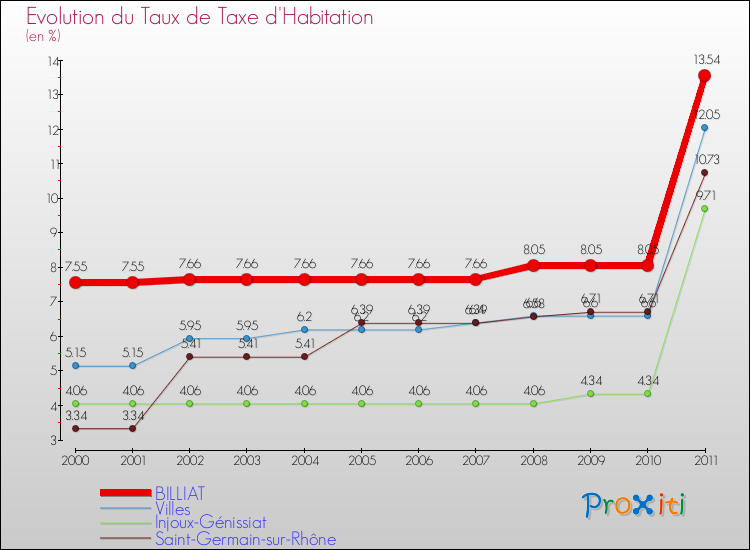 Evolution du taux de la taxe d'habitation pour BILLIAT et les communes proches Comparaison des taux de la taxe d'habitation pour BILLIAT et les communes voisines