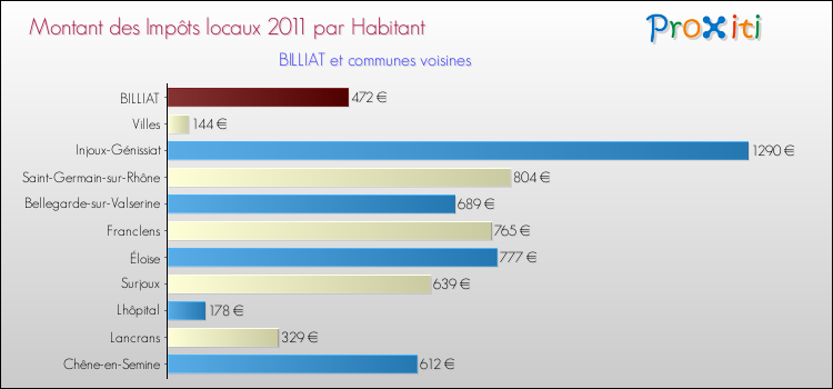 Montant des impôts locaux par Habitant pour BILLIAT et les communes proches Comparaison des impôts locaux par habitant pour BILLIAT et les communes voisines