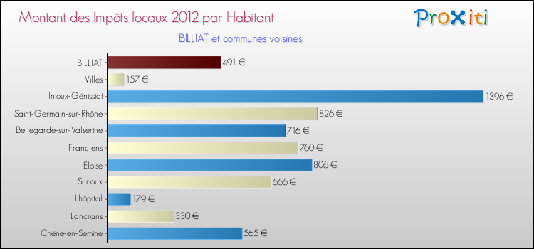 Montant des impôts locaux par Habitant pour BILLIAT et les communes proches Comparaison des impôts locaux par habitant pour BILLIAT et les communes voisines