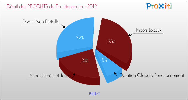 Décomposition du Budget de Fonctionnement 2012 de la commune de BILLIAT Budget de Fonctionnement 2012 pour la commune de BILLIAT