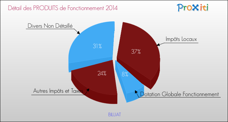 Décomposition du Budget de Fonctionnement 2014 de la commune de BILLIAT Budget de Fonctionnement 2014 pour la commune de BILLIAT