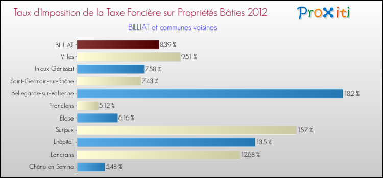 Taux d'imposition de la taxe foncière sur le bati 2012 pour BILLIAT et les communes proches Comparaison des taux d'imposition de la taxe foncière sur le bati 2012 pour BILLIAT et les communes voisines