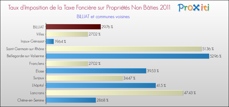 Taux d'imposition de la taxe foncière sur les immeubles et terrains non batis 2011 pour BILLIAT et les communes proches Comparaison des taux d'imposition de la taxe foncière sur les immeubles et terrains non batis 2011 pour BILLIAT et les communes voisines