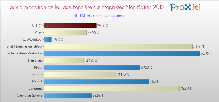 Taux d'imposition de la taxe foncière sur les immeubles et terrains non batis 2012 pour BILLIAT et les communes proches Comparaison des taux d'imposition de la taxe foncière sur les immeubles et terrains non batis 2012 pour BILLIAT et les communes voisines