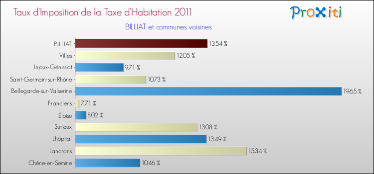 Taux d'imposition de la taxe d'habitation 2011 pour BILLIAT et les communes proches Comparaison des taux d'imposition de la taxe d'habitation 2011 pour BILLIAT et les communes voisines