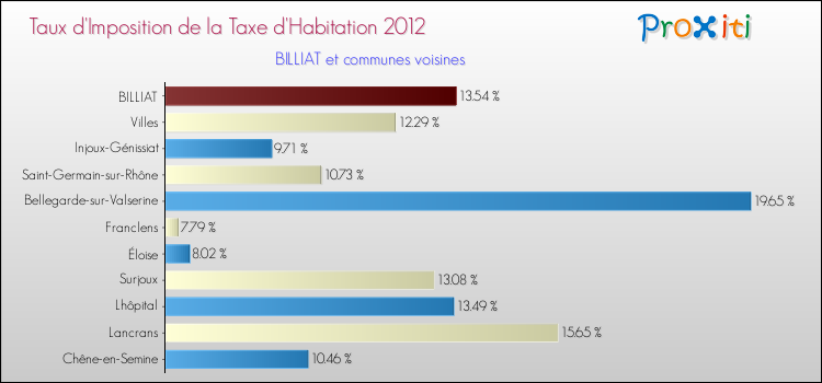 Taux d'imposition de la taxe d'habitation 2012 pour BILLIAT et les communes proches Comparaison des taux d'imposition de la taxe d'habitation 2012 pour BILLIAT et les communes voisines