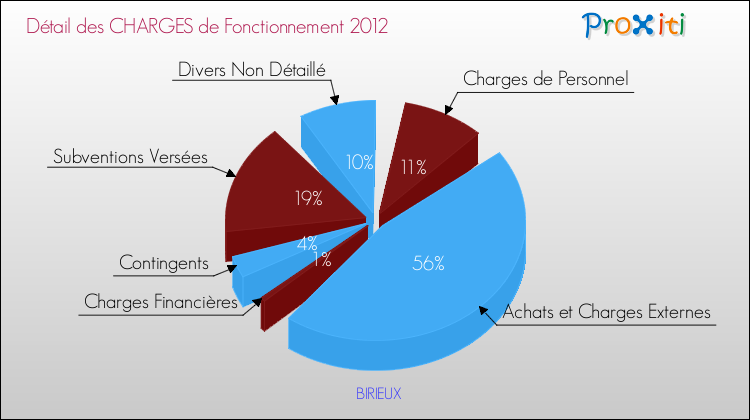 Décomposition des Charges de Fonctionnement 2012 de la commune de BIRIEUX Charges de Fonctionnement 2012 pour la commune de BIRIEUX