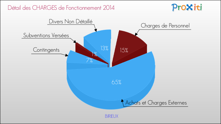 Décomposition des Charges de Fonctionnement 2014 de la commune de BIRIEUX Charges de Fonctionnement 2014 pour la commune de BIRIEUX