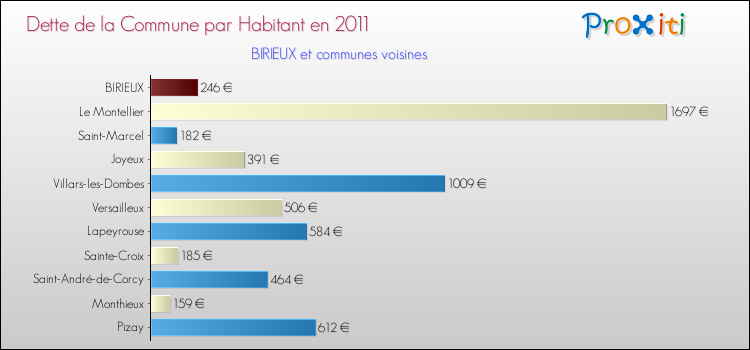 Dette par habitant de la commune en 2011 pour BIRIEUX et les communes proches Comparaison de la dette par habitant de la commune en 2011 pour BIRIEUX et les communes voisines