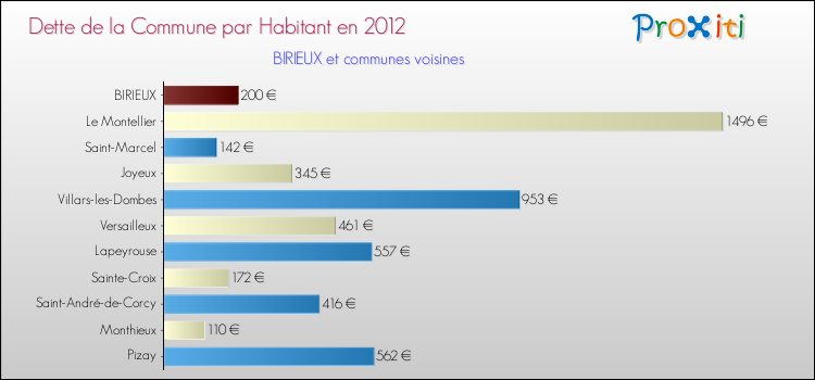 Dette par habitant de la commune en 2012 pour BIRIEUX et les communes proches Comparaison de la dette par habitant de la commune en 2012 pour BIRIEUX et les communes voisines