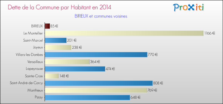 Dette par habitant de la commune en 2014 pour BIRIEUX et les communes proches Comparaison de la dette par habitant de la commune en 2014 pour BIRIEUX et les communes voisines