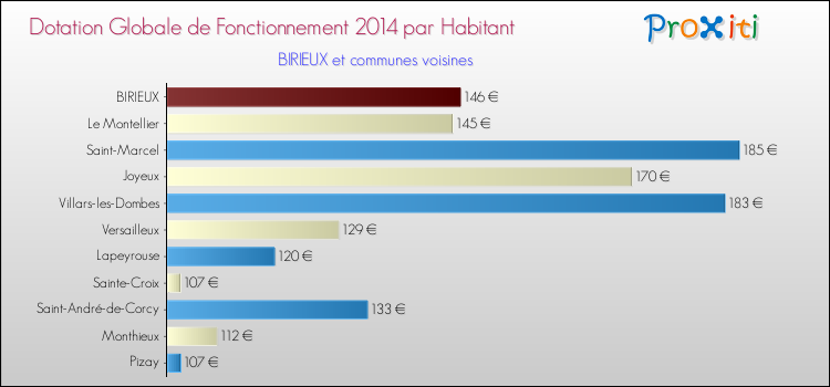 Montant des dotations globales de fonctionnement DGF par Habitant pour BIRIEUX et les communes proches en 2014. Comparaison des des dotations globales de fonctionnement DGF par habitant pour BIRIEUX et les communes voisines en 2014.