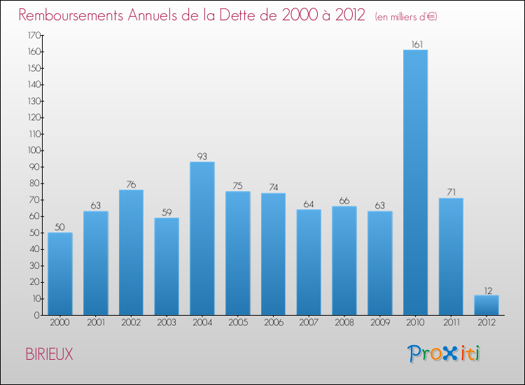 Evolution de l'annuité de la dette pour la commune de BIRIEUX de 2000 à 2012 Annuités de la dette pour BIRIEUX de 2000 à 2012