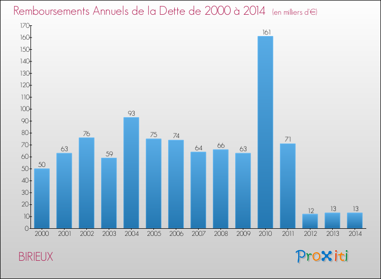 Evolution de l'annuité de la dette pour la commune de BIRIEUX de 2000 à 2014 Annuités de la dette pour BIRIEUX de 2000 à 2014