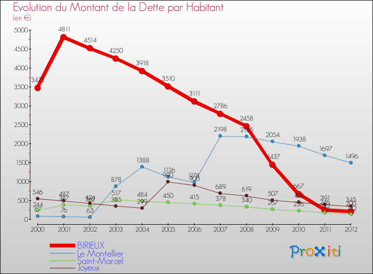 Evolution de la dette par habitant pour la commune de BIRIEUX et les communes proches de 2000 à 2012 Comparaison de la dette par habitant pour BIRIEUX et les communes voisines de 2000 à 2012
