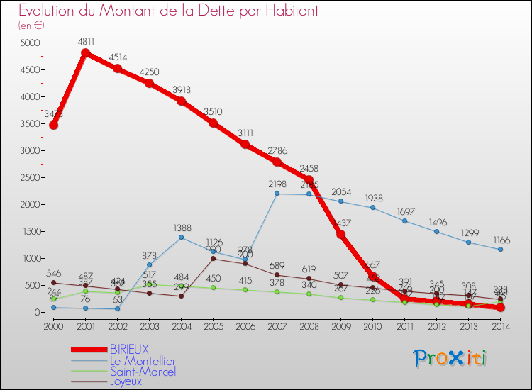 Evolution de la dette par habitant pour la commune de BIRIEUX et les communes proches de 2000 à 2014 Comparaison de la dette par habitant pour BIRIEUX et les communes voisines de 2000 à 2014