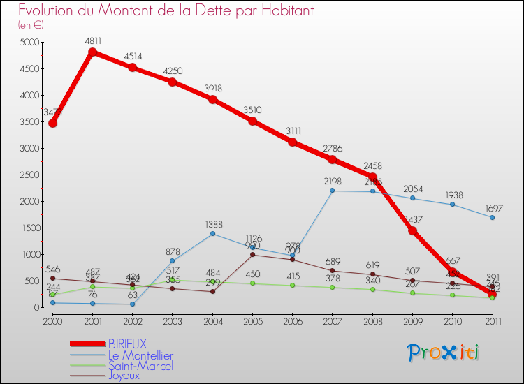Evolution de la dette par habitant pour la commune de BIRIEUX et les communes proches Comparaison de la dette par habitant pour BIRIEUX et les communes voisines